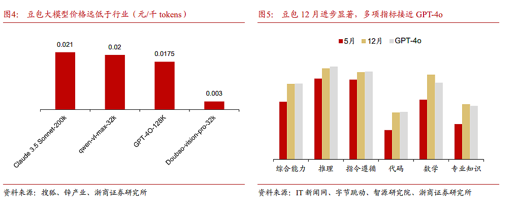 研发投入接近BAT之和！字节要做中国的OpenAI？（组图） - 4