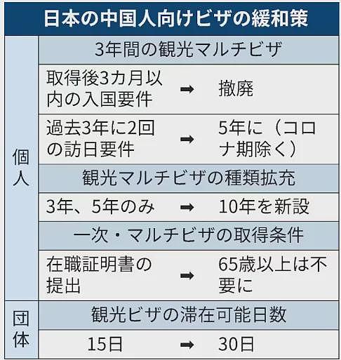 从澳洲赴华签证费继续调减；韩国计划对中国公民试行免签；日本将对中国开放10年签证（组图） - 8