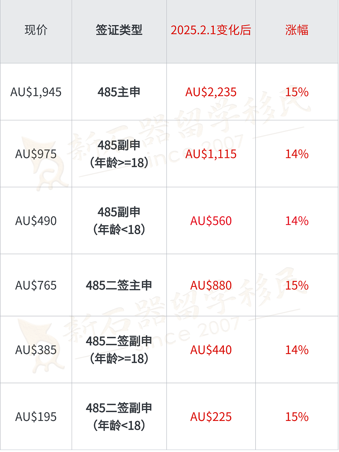 涨价15%！485工签申请费突破2000澳币，尽快准备早申请（组图） - 1