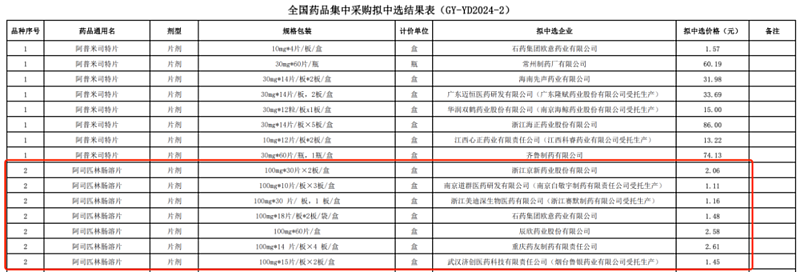 吵上热搜！集采阿司匹林3分钱一片，中选厂家最新回应（组图） - 2