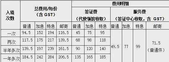 从澳洲赴华签证费继续调减；韩国计划对中国公民试行免签；日本将对中国开放10年签证（组图） - 1