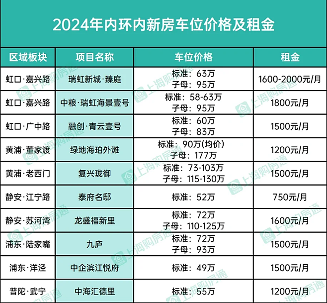 上海的车位已经逐渐失控，比住宅的泡沫还大（组图） - 7