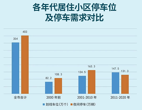 上海的车位已经逐渐失控，比住宅的泡沫还大（组图） - 10