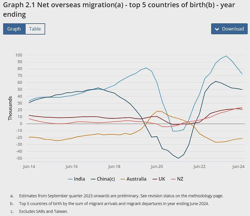 官方数据出炉！澳洲移民人数激增44.6万！中国占据前二（组图） - 4