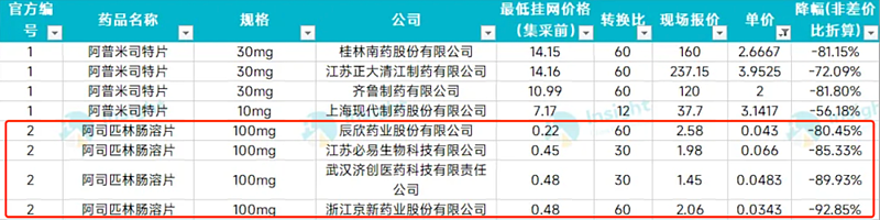 吵上热搜！集采阿司匹林3分钱一片，中选厂家最新回应（组图） - 3