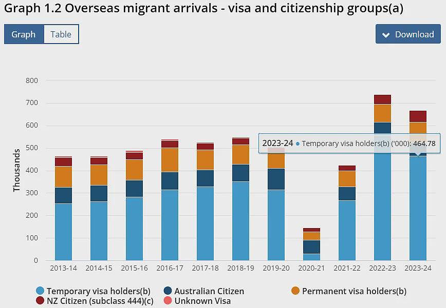 官方数据出炉！澳洲移民人数激增44.6万！中国占据前二（组图） - 3