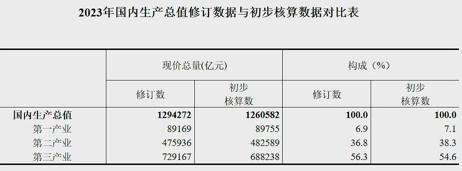 中国各省GDP大调整！谁狂飙，谁掉队了（组图） - 3