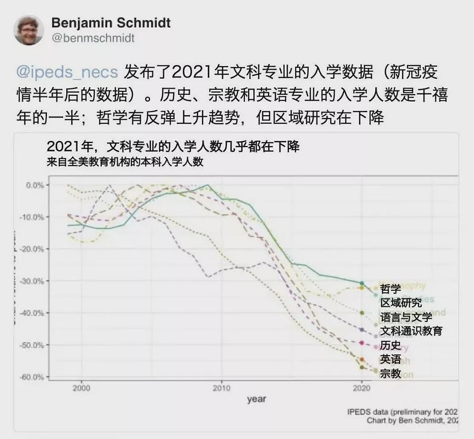 不止中国，全球文科倒闭潮已经来了！澳美等高校选择对“边缘学科”开刀（组图） - 4