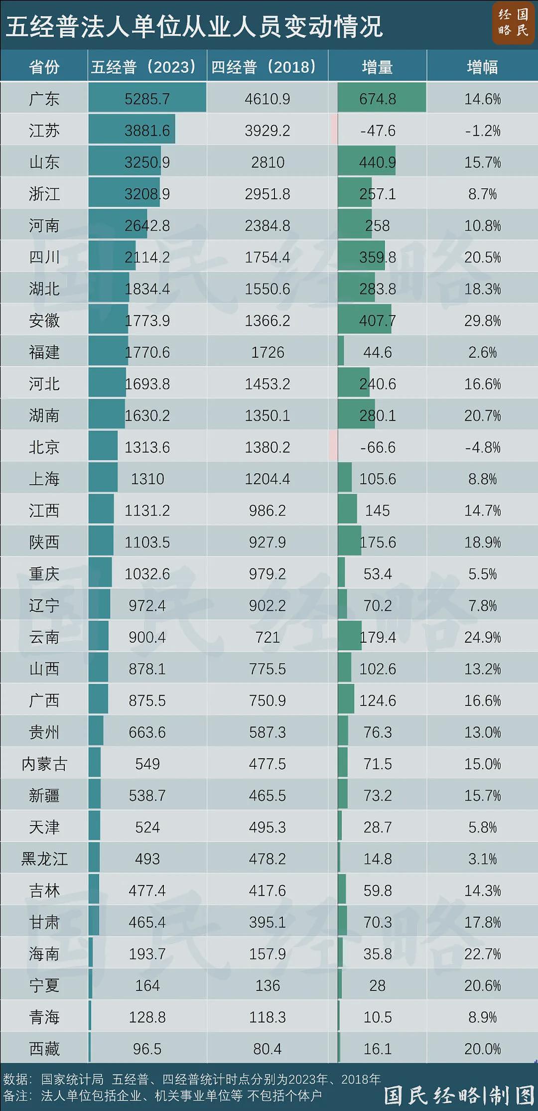 中国各省GDP大调整！谁狂飙，谁掉队了（组图） - 5