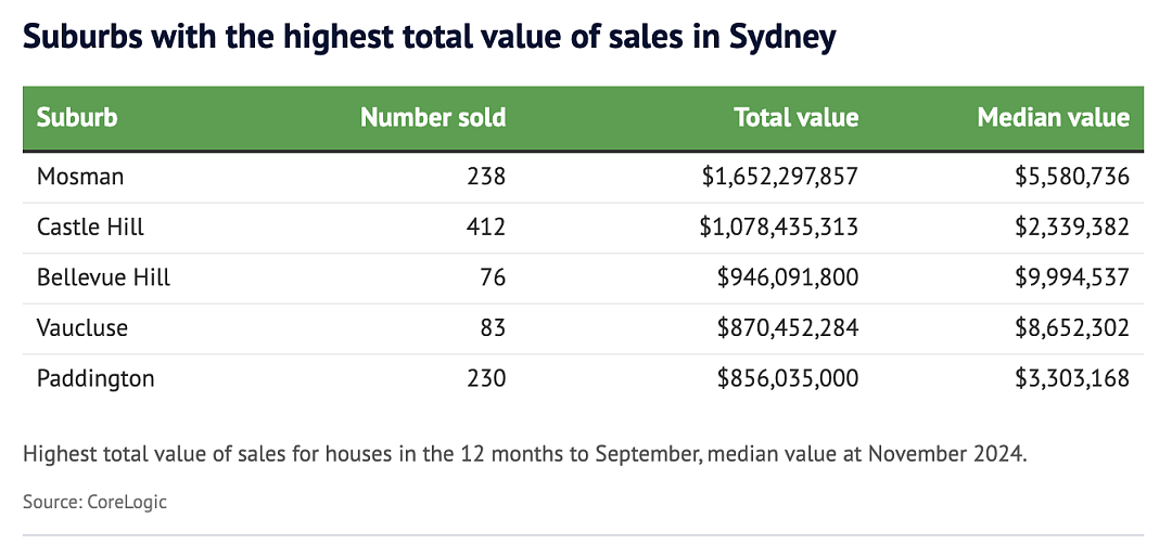 超$27亿销售额！2024悉尼Mosman和Castle Hill房价创新高（组图） - 3