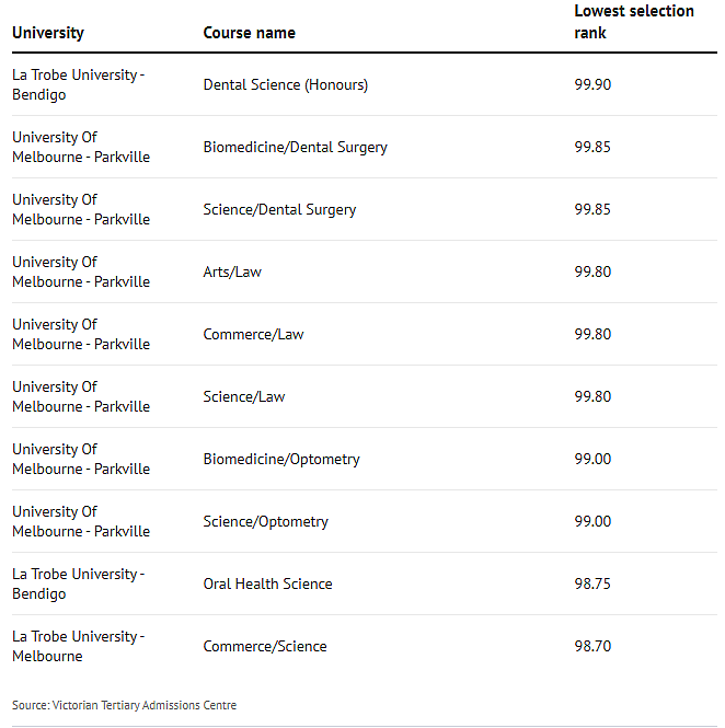 澳洲高校最难录取专业Top 10公布！牙医堪称“地狱难度”（组图） - 18