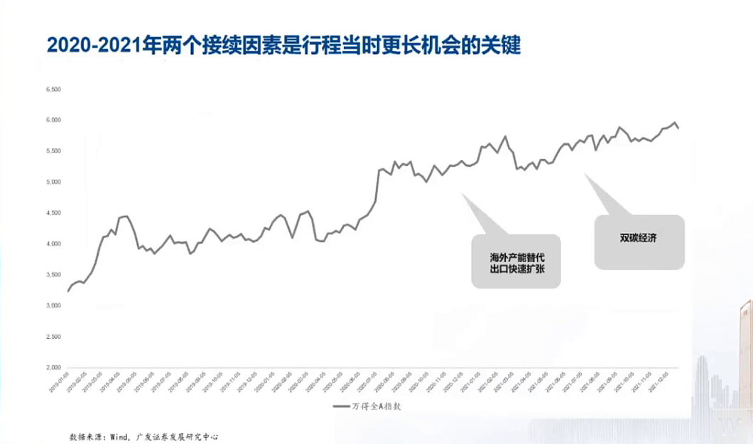 郭磊：本轮牛市能否形成19-21年那轮长牛，两大因素至关重要，同时是这轮牛市两大潜在机会（组图） - 8