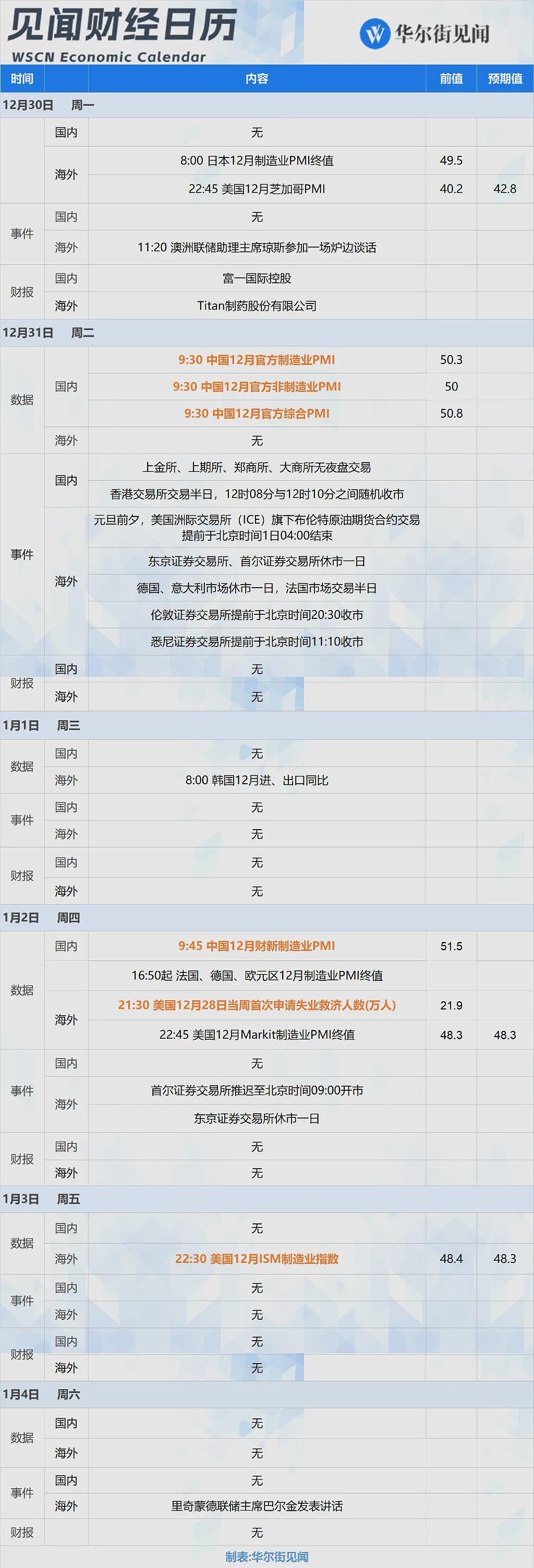 一周重磅日程：中美12月PMI公布，海内外市场元旦前夕休市（组图） - 1