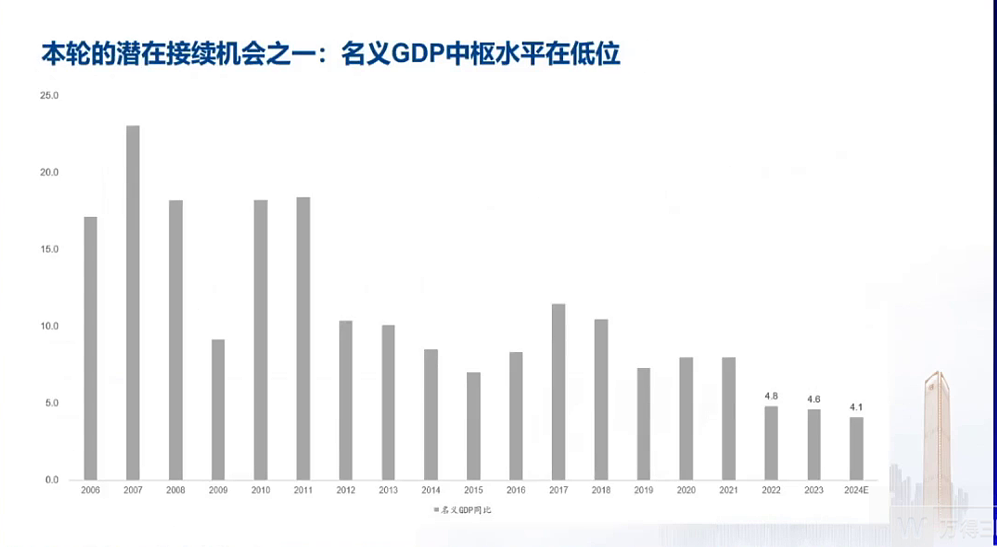 郭磊：本轮牛市能否形成19-21年那轮长牛，两大因素至关重要，同时是这轮牛市两大潜在机会（组图） - 9