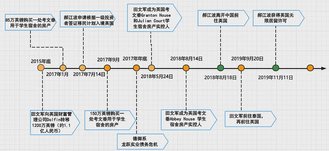 携100多亿逃跑山西首富，又在英国坑中国留学生（组图） - 5