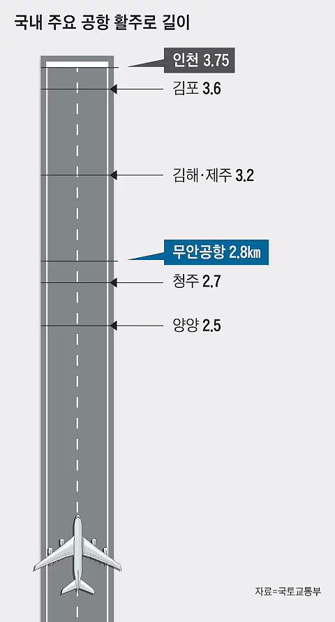 韩国公开空难细节：机身着陆前行1600米，撞上混凝土台！澳洲专家不解：为什么有一堵墙？（组图） - 12