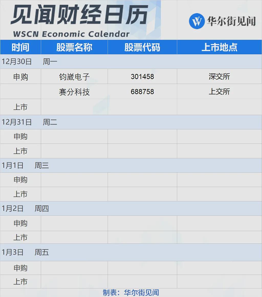 一周重磅日程：中美12月PMI公布，海内外市场元旦前夕休市（组图） - 7