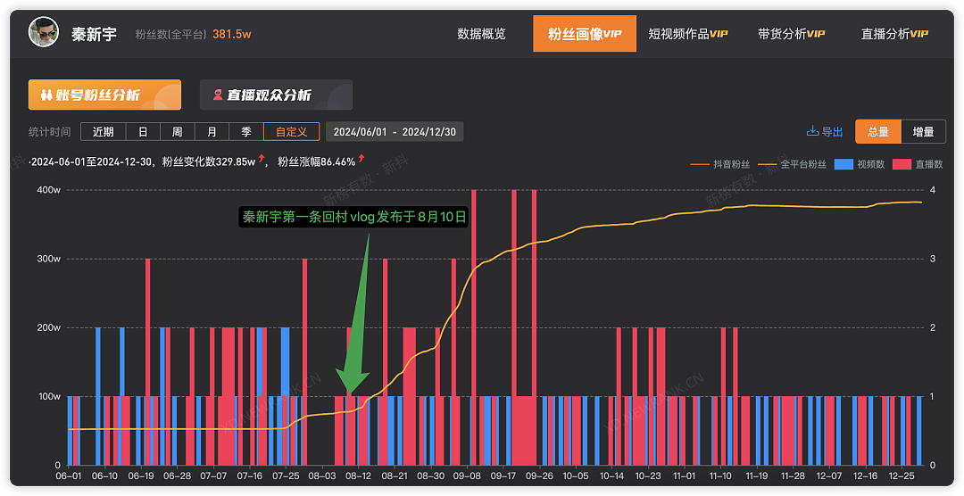 2024年涨粉百万的那些抖音红人，现在都怎么样了？（组图） - 20