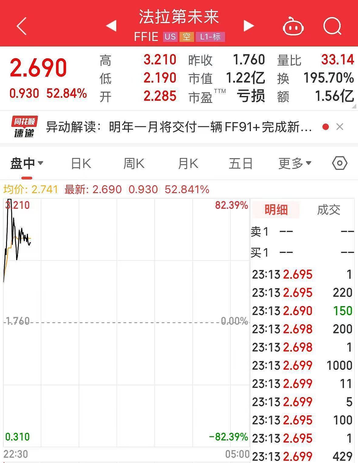 贾跃亭又有新动作！法拉第未来一度涨超80% ...（图） - 1