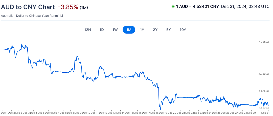澳币，刚刚2年最低！连续5天大跌！（组图） - 6