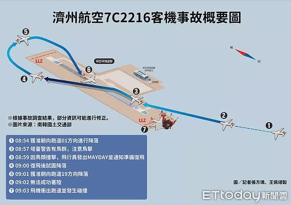 还原济州空难“最后9分钟“，1张图看懂关键时间点（图） - 1