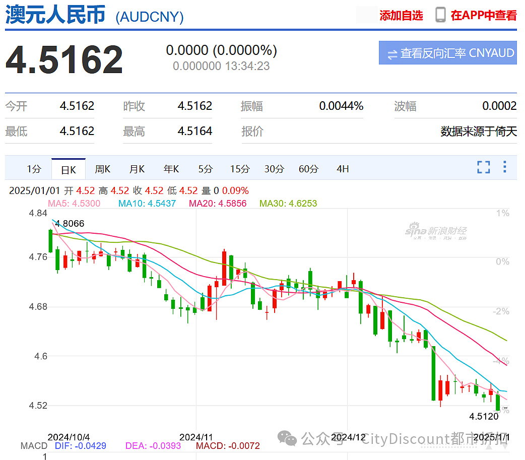 澳元，2025年开局跌近4.5；【最全汇总】今年澳洲将实施这些新规（组图） - 3