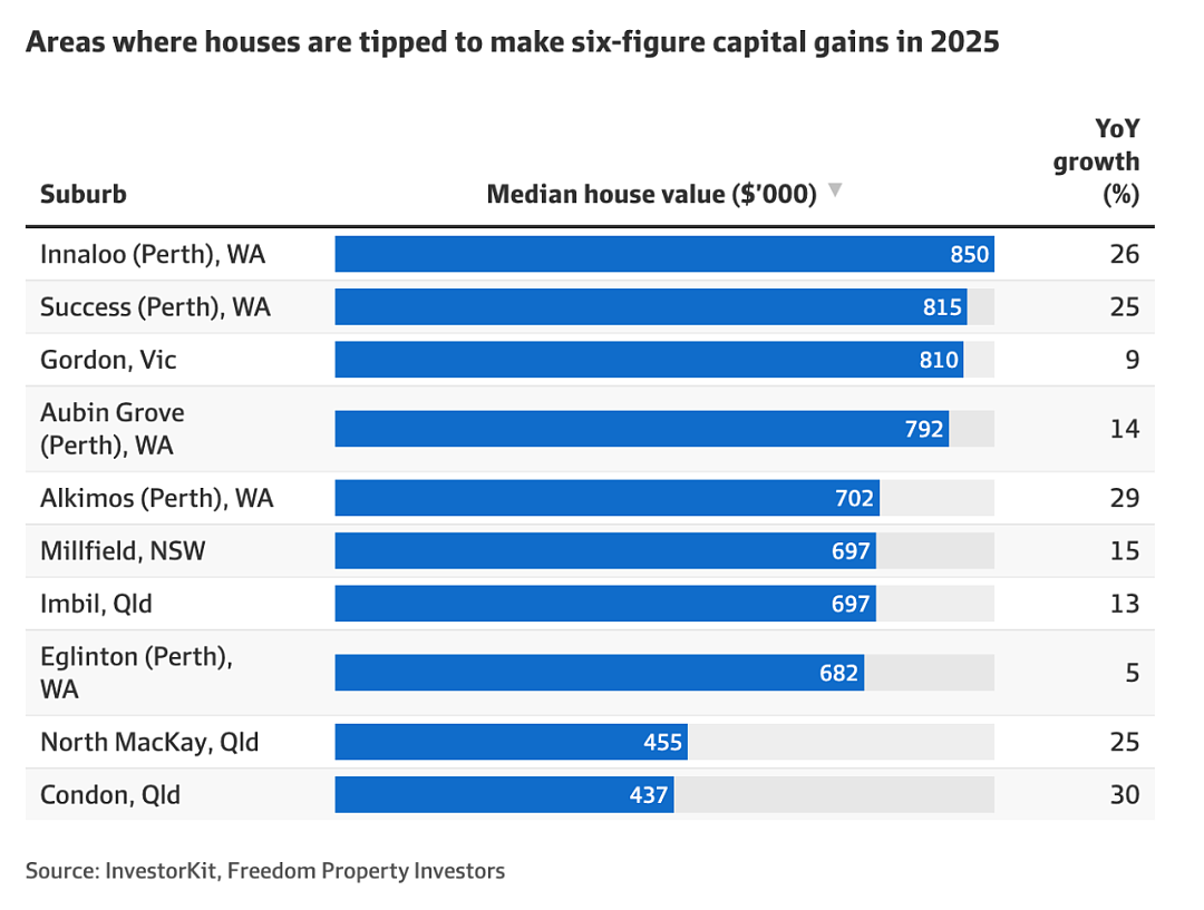 2025年，房产投资者瞄准的10个城区（组图） - 3