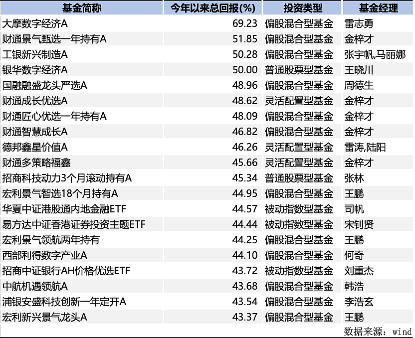 冠军69%！前10他一人占一半（组图） - 2