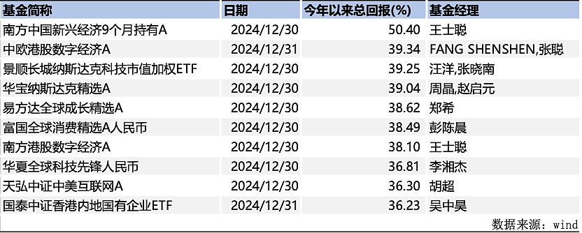 冠军69%！前10他一人占一半（组图） - 14