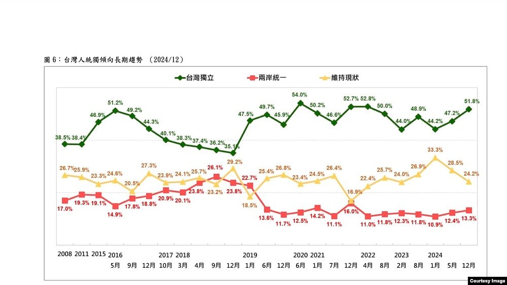 台湾最新民调：过半台人盼独立，近八成对中共有反感（组图） - 2