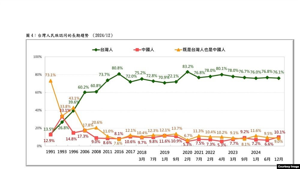 台湾最新民调：过半台人盼独立，近八成对中共有反感（组图） - 4