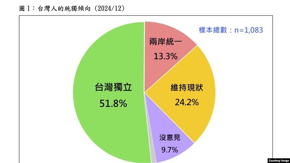 台湾最新民调：过半台人盼独立，近八成对中共有反感（组图） - 1