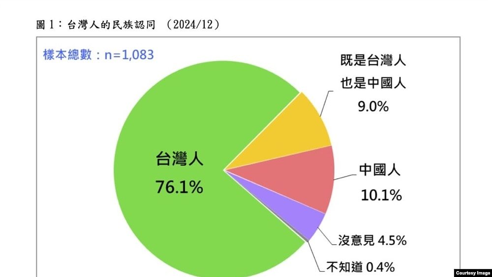 台湾最新民调：过半台人盼独立，近八成对中共有反感（组图） - 3