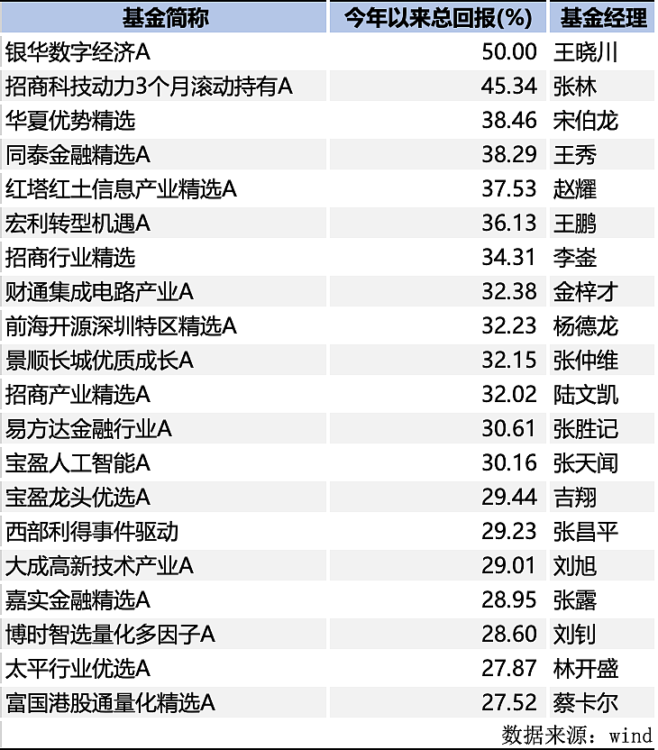 冠军69%！前10他一人占一半（组图） - 6