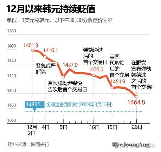 尹锡悦拒捕要反抗到底？韩国一个月换仨“总统”，空难处置不力引民愤！（组图） - 21