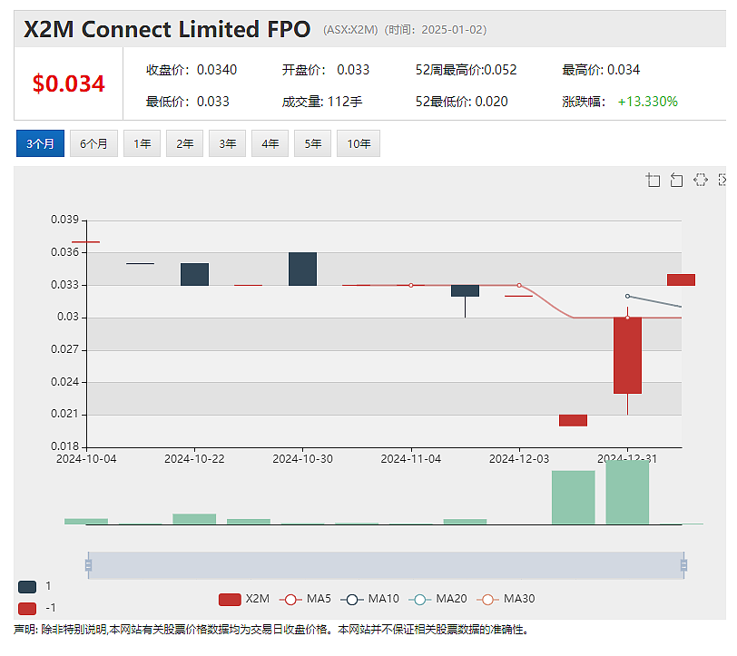 【异动股】物联网公司X2M Connect (ASX：X2M)暴涨43%：公用事业客户群逐步增长 - 2