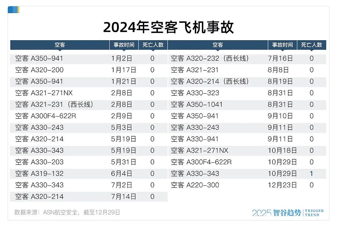 “空难制造机”！一年55起事故，波音的飞机还能坐吗？（组图） - 5