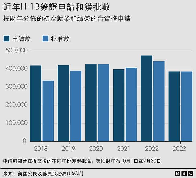 美国“技术移民”H-1B签证为何在特朗普支持者间引发争议（组图） - 2