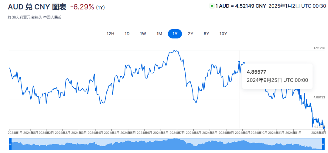 澳币汇率连日暴跌！巨大危机日渐加剧，这一次能靠移民救回来吗？（组图） - 2