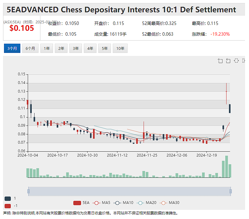 【异动股】物联网公司X2M Connect (ASX：X2M)暴涨43%：公用事业客户群逐步增长 - 5