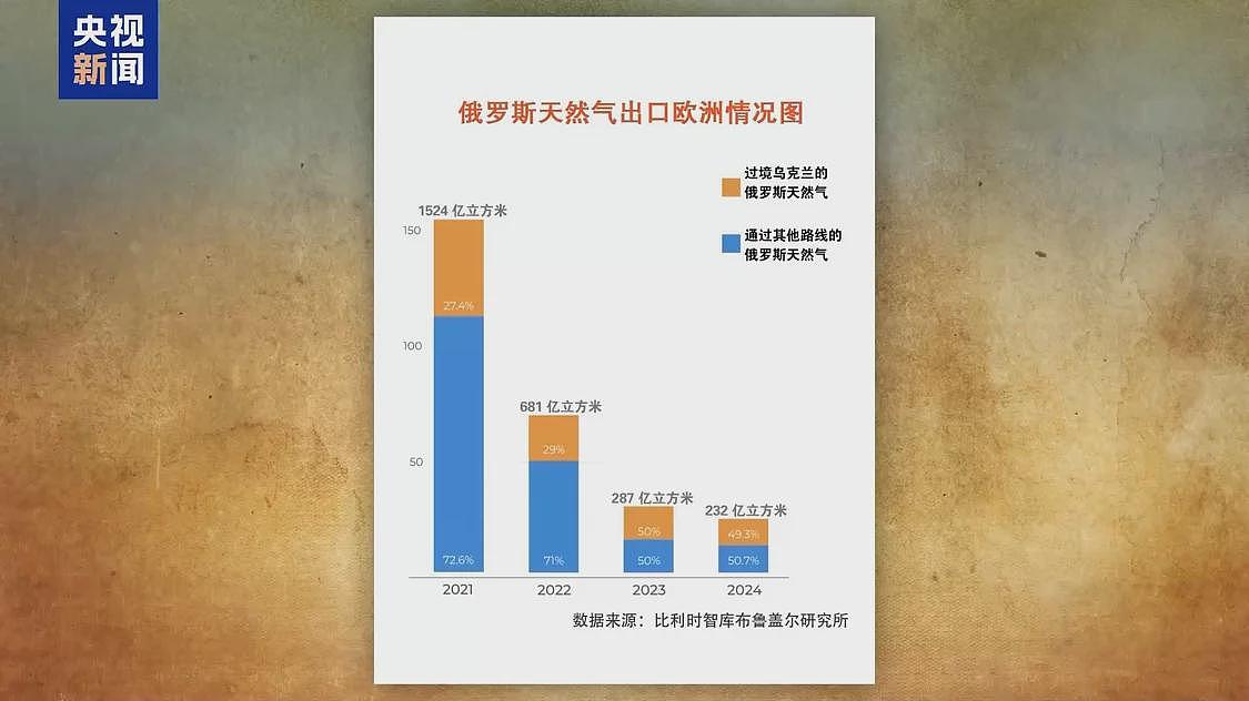 俄向欧洲输气有哪些管道？乌克兰“关闸“意味什么？（组图） - 2