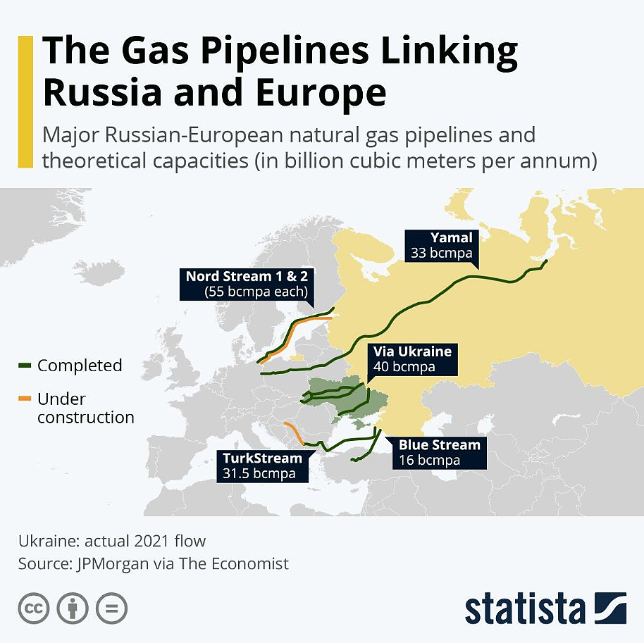 一个时代终结！维持50年后，俄罗斯停止通过乌克兰向欧洲供应天然气（组图） - 2