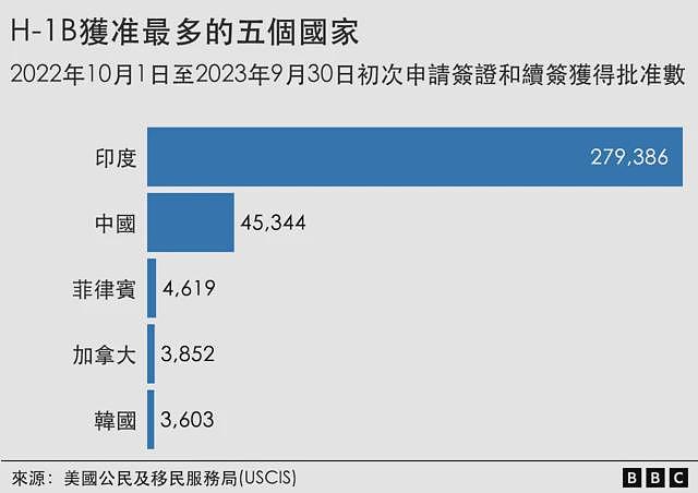 美国“技术移民”H-1B签证为何在特朗普支持者间引发争议（组图） - 3