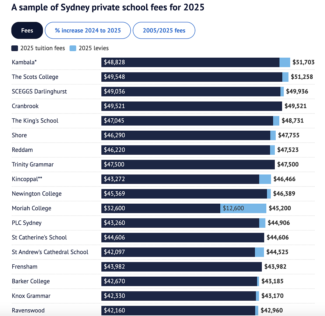 涨幅最高11.9%！澳洲多所顶级私校学费大涨！3所华人区学校上榜...（组图） - 3