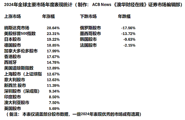 2024澳股回顾盘点之一：大盘年涨幅7.5%  低于市场长期年化平均回报  科技股、银行股领涨，锂矿股探底 - 2