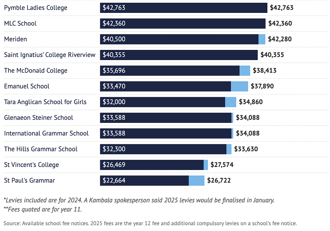 涨幅最高11.9%！澳洲多所顶级私校学费大涨！3所华人区学校上榜...（组图） - 4