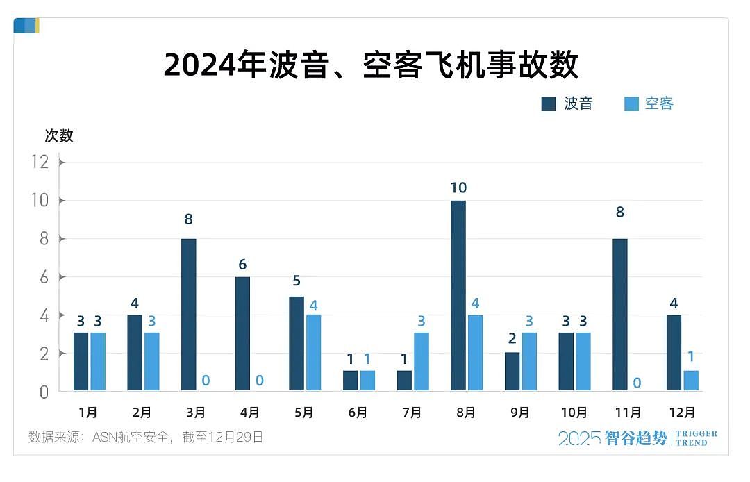 “空难制造机”！一年55起事故，波音的飞机还能坐吗？（组图） - 4