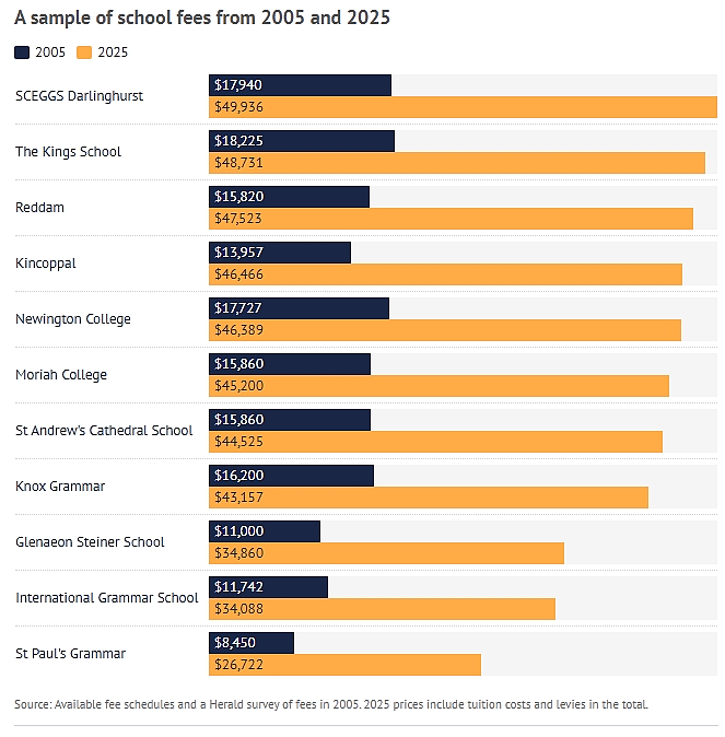 涨幅最高11.9%！悉尼多所知名私校学费大涨，华人区学校上榜（组图） - 7