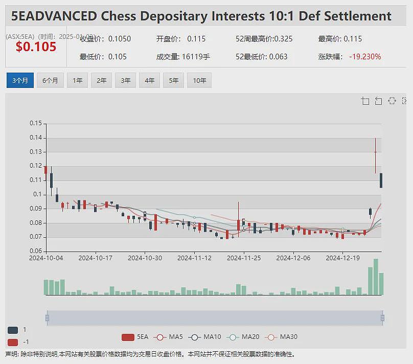 【异动股】Lycaon Resources (ASX：LYN) 暴涨78%：迎知名矿业高管Tony Rovira担任董事（组图） - 12