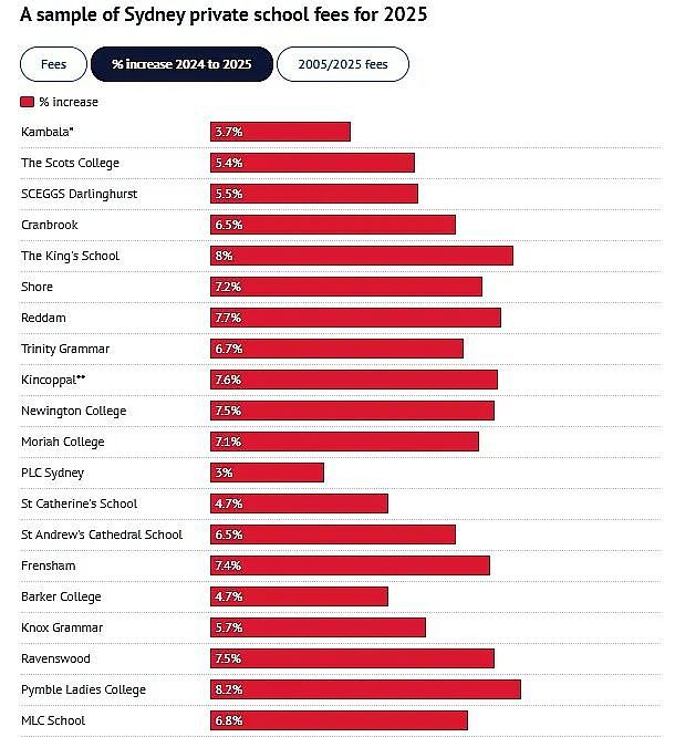 涨幅最高11.9%！悉尼多所知名私校学费大涨，华人区学校上榜（组图） - 5